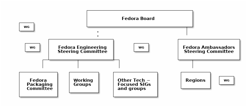 The Fedora Board